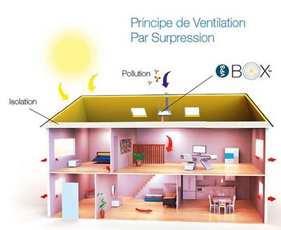 schéma de la ventilation par surpression